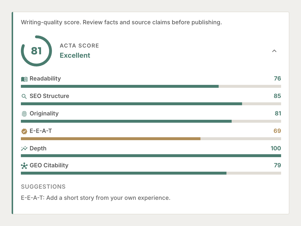 Acta Score example: 81 out of 100, with Readability, SEO Structure, Originality, E-E-A-T, Depth and GEO Citability ratings, plus a suggestion to add firsthand experience